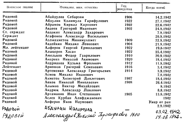Книга Памяти. Список советских воинов, похороненных в братской могиле